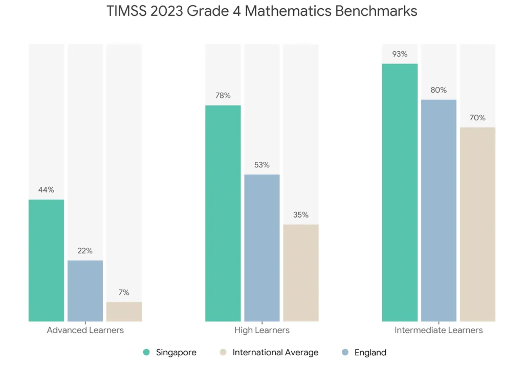 Chart showing TIMSS 2023 Grade 4 mathematics benchmarks, highlighting that 44% of Singapore students are Advanced Learners compared to 22% in England.